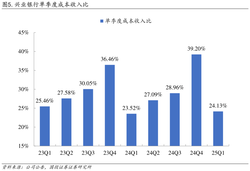 怎样理解.兴业银行单季度成本收入比