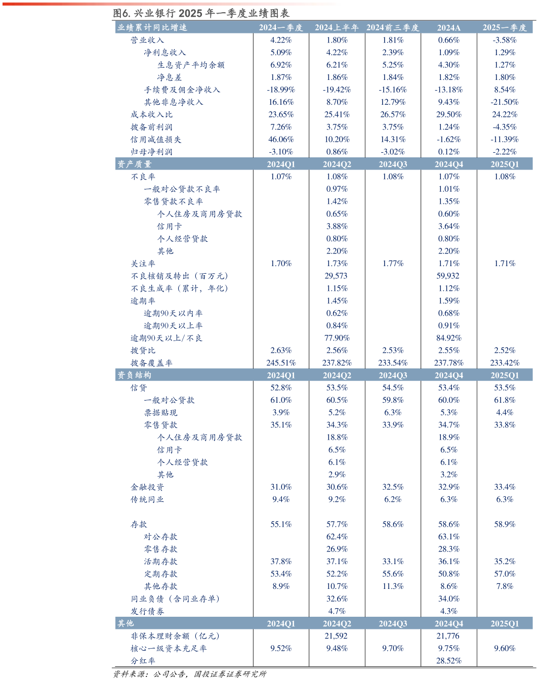 我想了解一下.兴业银行 2025 年一季度业绩图表