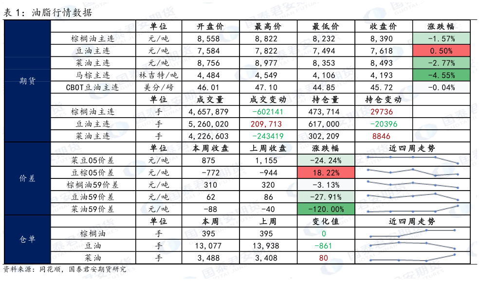 如何看待油脂行情数据