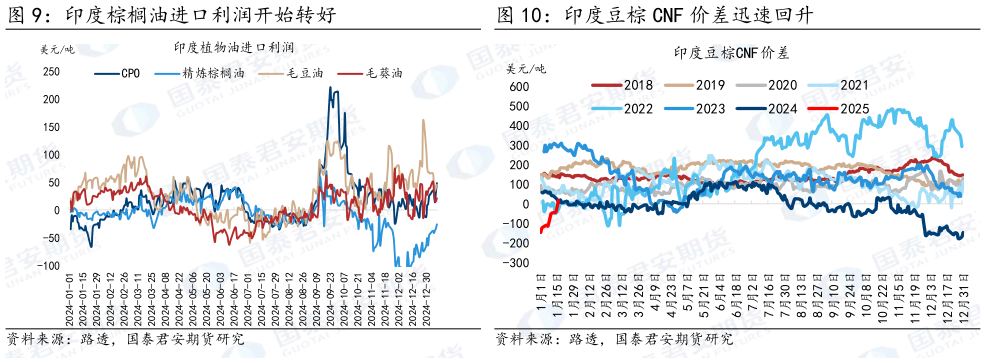 谁知道印度豆棕 CNF 价差迅速回升