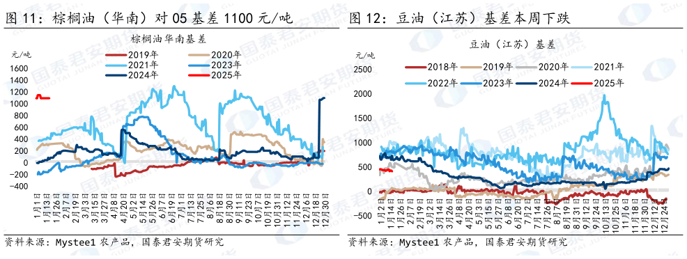 如何了解棕榈油（华南）对 05 基差 1100 元吨 豆油（江苏）基差本周下跌