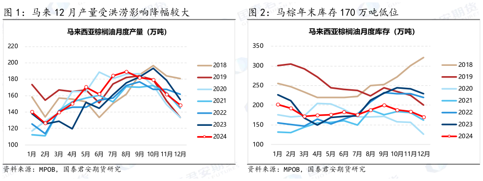 怎样理解马棕年末库存 170 万吨低位