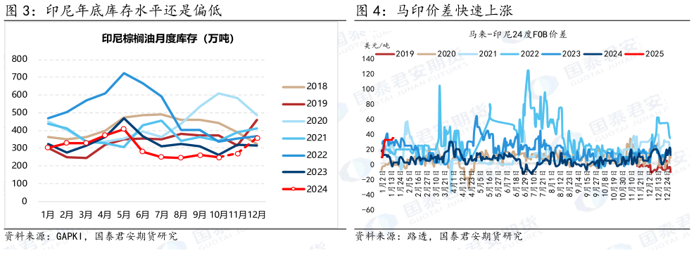 想问下各位网友印尼年底库存水平还是偏低 马印价差快速上涨