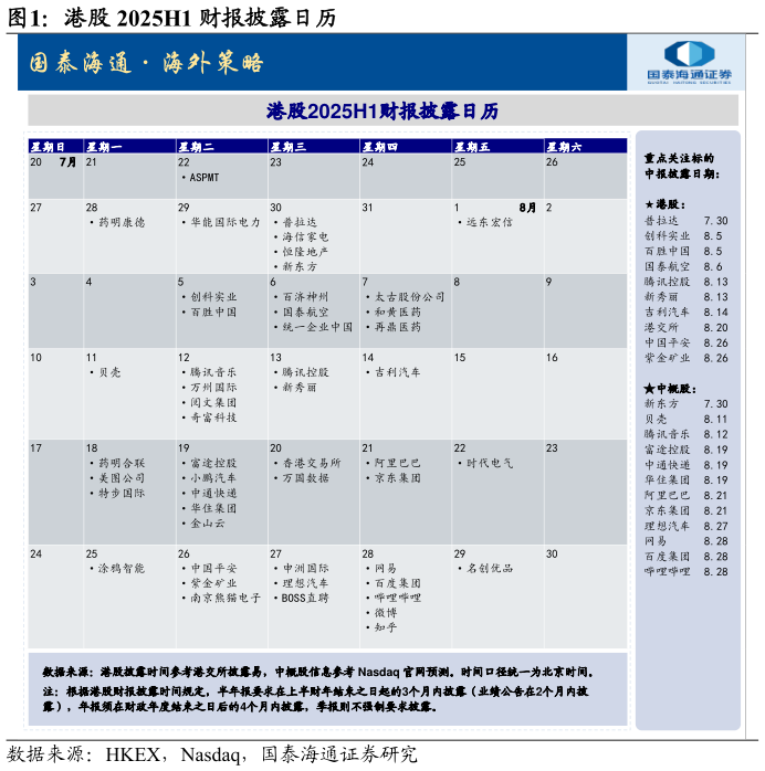 如何解释港股 2025H1 财报披露日历