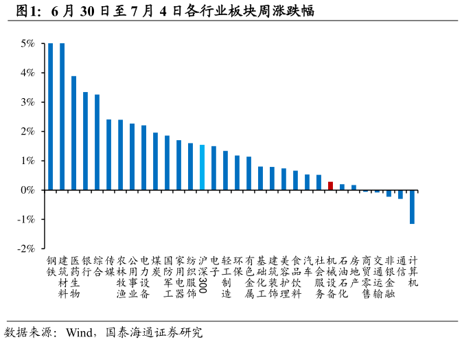 咨询大家6 月 30 日至 7 月 4 日各行业板块周涨跌幅
