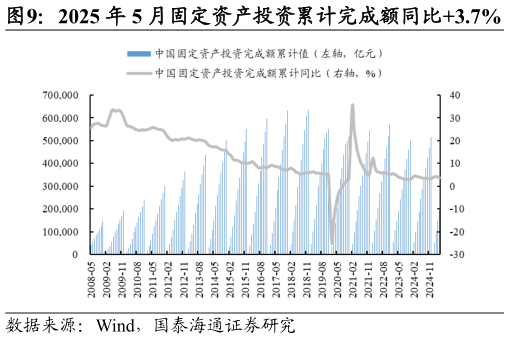 咨询下各位2025 年 5 月固定资产投资累计完成额同比3.7%