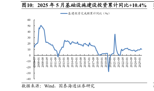 如何了解2025 年 5 月基础设施建设投资累计同比10.4%