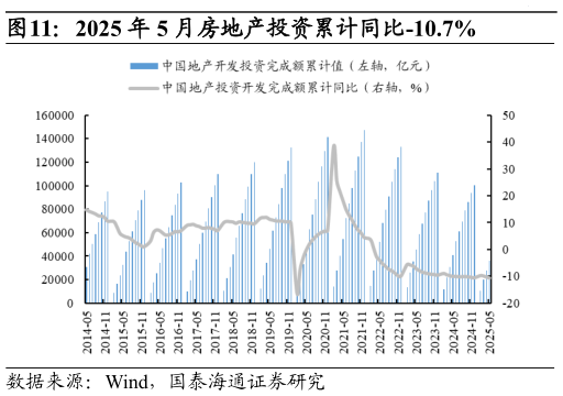 如何解释2025 年 5 月房地产投资累计同比-10.7%