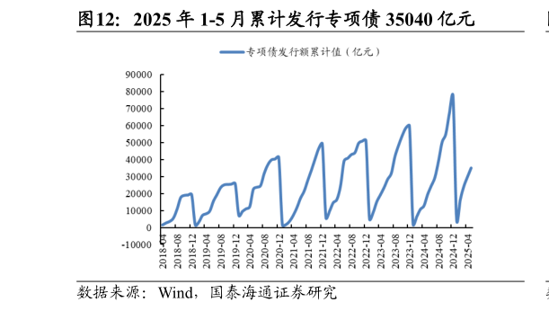 一起讨论下2025 年 1-5 月累计发行专项债 35040 亿元