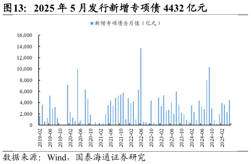 你知道2025 年 5 月发行新增专项债 4432 亿元