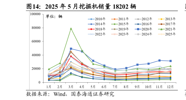 咨询大家2025 年 5 月挖掘机销量 18202 辆