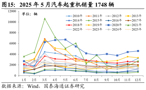 怎样理解2025 年 5 月汽车起重机销量 1748 辆