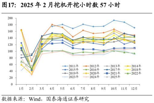 咨询下各位2025 年 2 月挖机开挖小时数 57 小时
