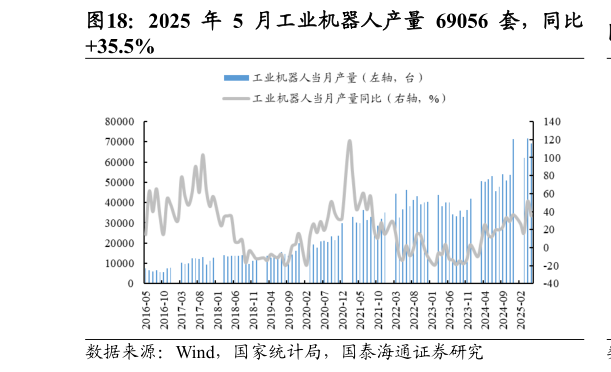 如何了解2025 年 5 月工业机器人产量 69056 套，同比
