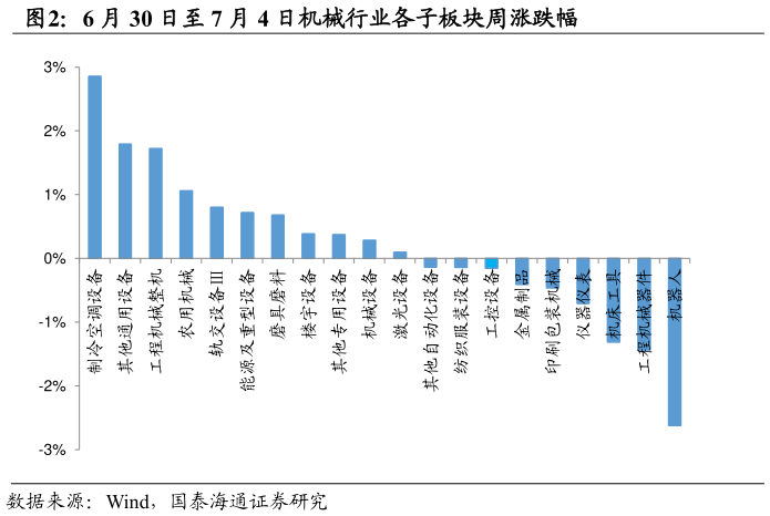 请问一下6 月 30 日至 7 月 4 日机械行业各子板块周涨跌幅 仪