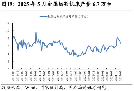 一起讨论下2025 年 5 月金属切割机床产量 6.7 万台