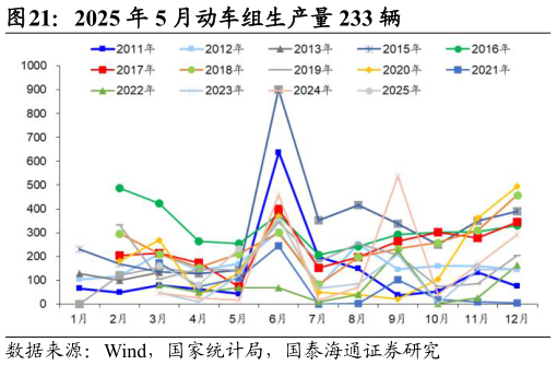咨询大家2025 年 5 月动车组生产量 233 辆