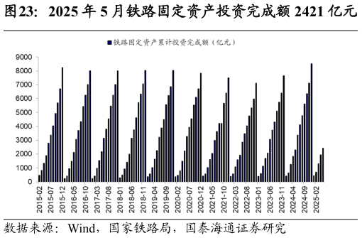 想问下各位网友2025 年 5 月铁路固定资产投资完成额 2421 亿元