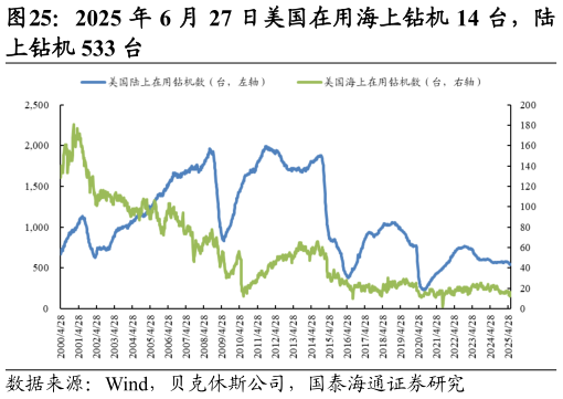 你知道2025 年 6 月 27 日美国在用海上钻机 14 台，陆