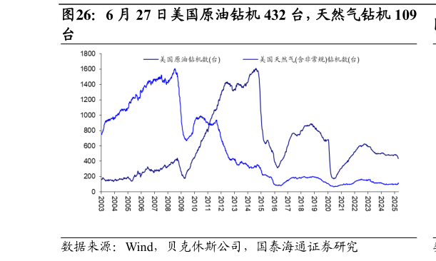 谁知道6 月 27 日美国原油钻机 432 台，天然气钻机 109