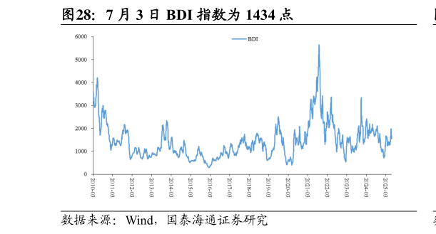 想关注一下7 月 3 日 BDI 指数为 1434 点
