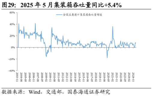 如何看待2025 年 5 月集装箱吞吐量同比5.4%