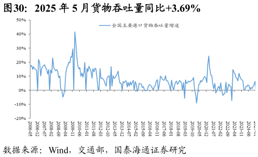 怎样理解2025 年 5 月货物吞吐量同比3.69%