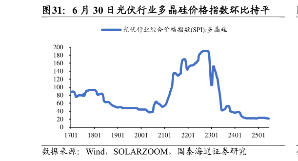 咨询大家6 月 30 日光伏行业多晶硅价格指数环比持平