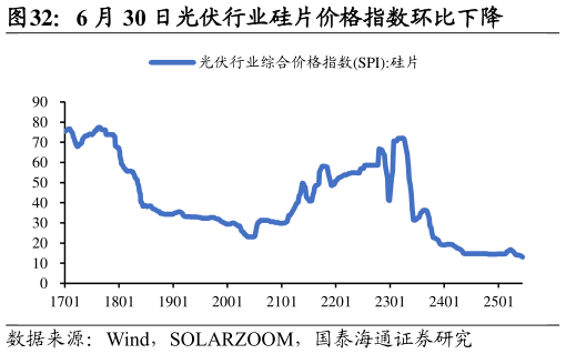 谁知道6 月 30 日光伏行业硅片价格指数环比下降