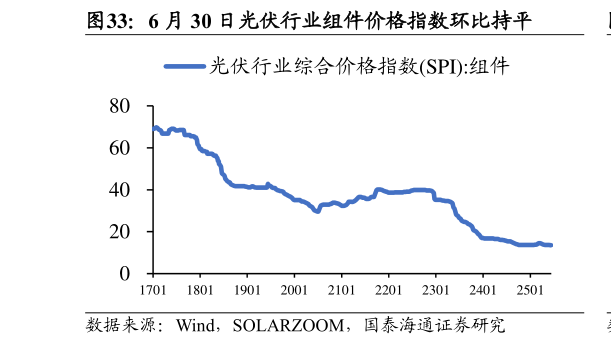 谁能回答6 月 30 日光伏行业组件价格指数环比持平