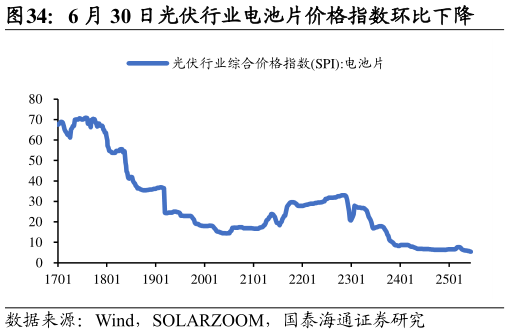 我想了解一下6 月 30 日光伏行业电池片价格指数环比下降