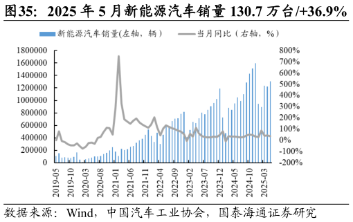 咨询下各位2025 年 5 月新能源汽车销量 130.7 万台36.9%     2025 年 5 月动力电池销量 57.1GWh43.1%