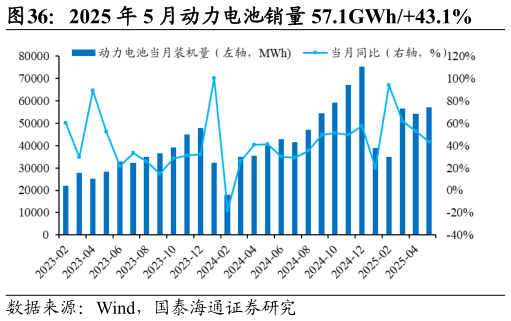 一起讨论下2025 年 5 月动力电池销量 57.1GWh43.1%