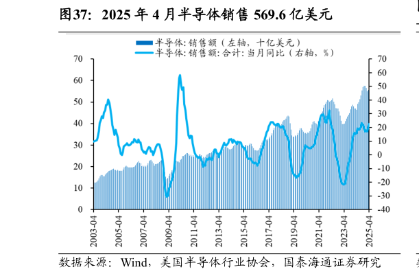 一起讨论下2025 年 4 月半导体销售 569.6 亿美元
