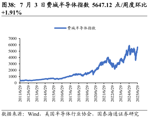如何了解7 月 3 日费城半导体指数 5647.12 点周度环比       