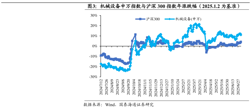 谁能回答机械设备申万指数与沪深 300 指数年涨跌幅（2025.1.2 为基准）