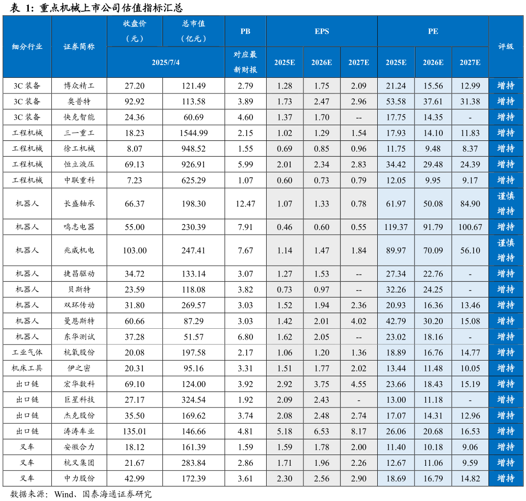 请问一下重点机械上市公司估值指标汇总
