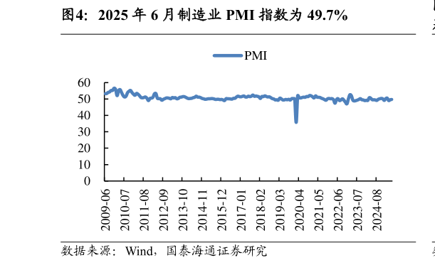 如何解释2025 年 6 月制造业 PMI 指数为 49.7%