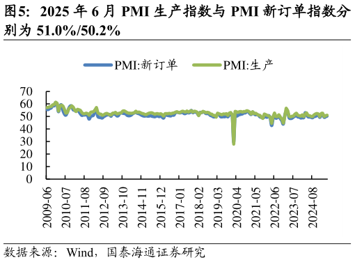 如何才能2025 年 6 月 PMI 生产指数与 PMI 新订单指数分