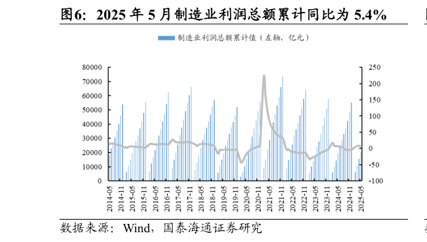 咨询大家2025 年 5 月制造业利润总额累计同比为 5.4%