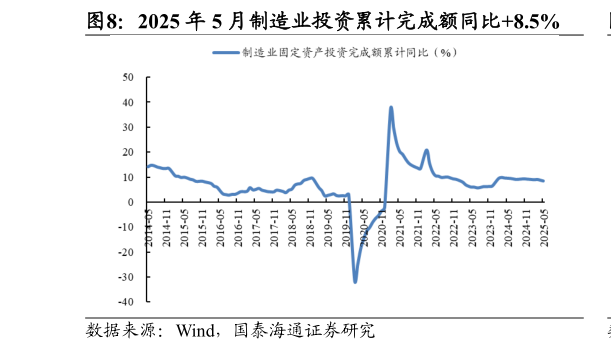 你知道2025 年 5 月制造业投资累计完成额同比8.5%