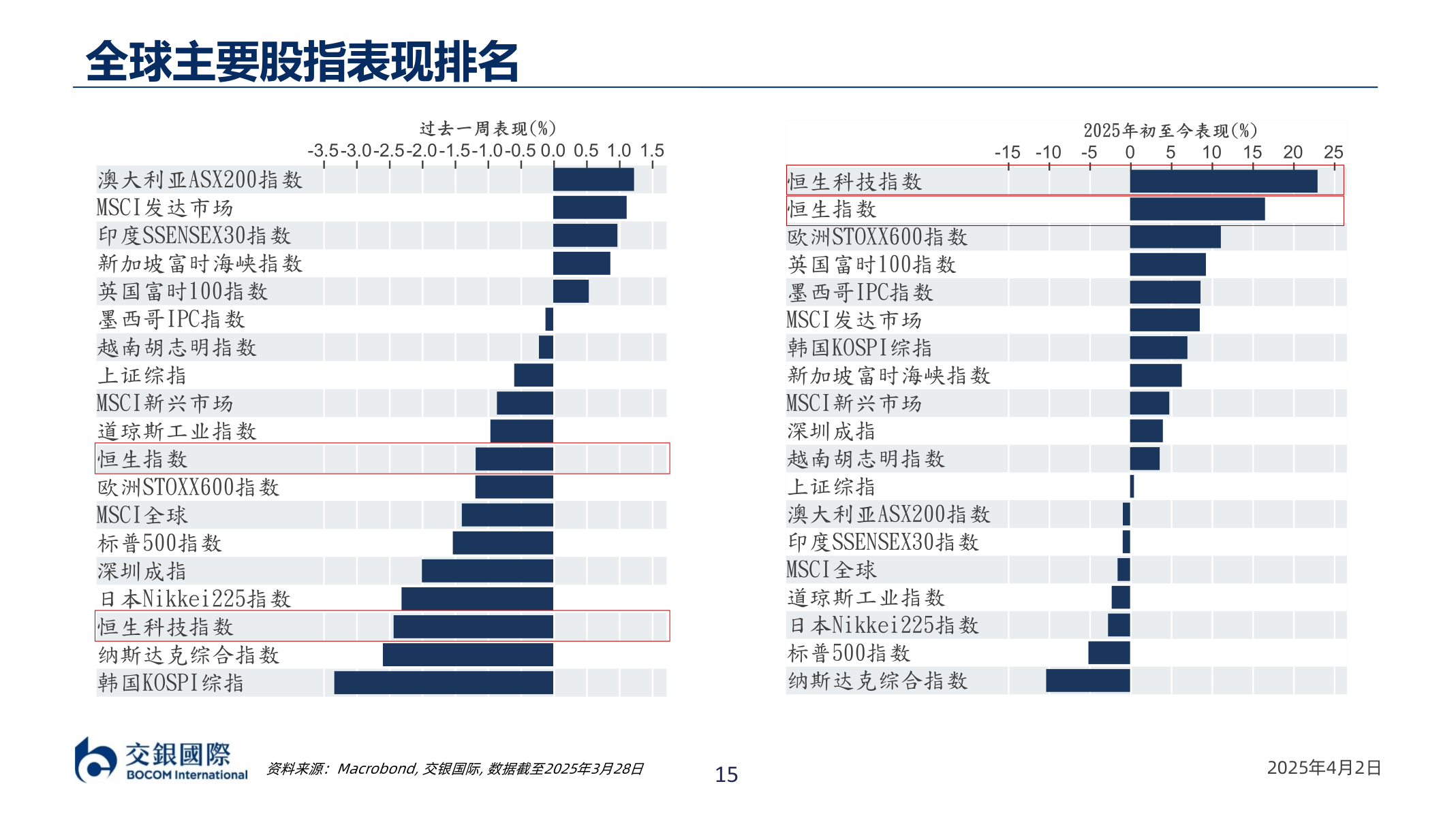你知道全球主要股指表现排名