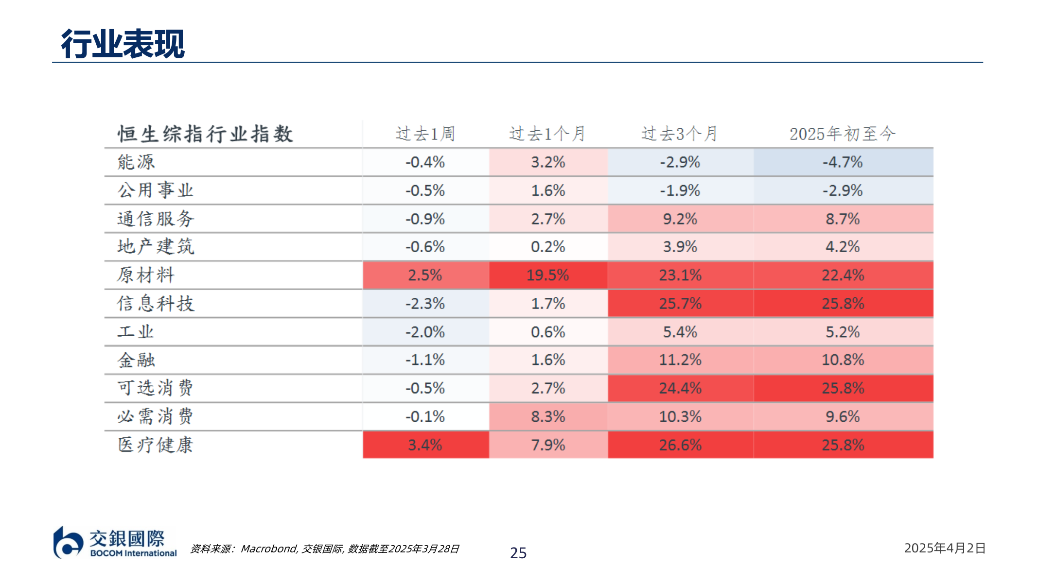 如何了解行业表现