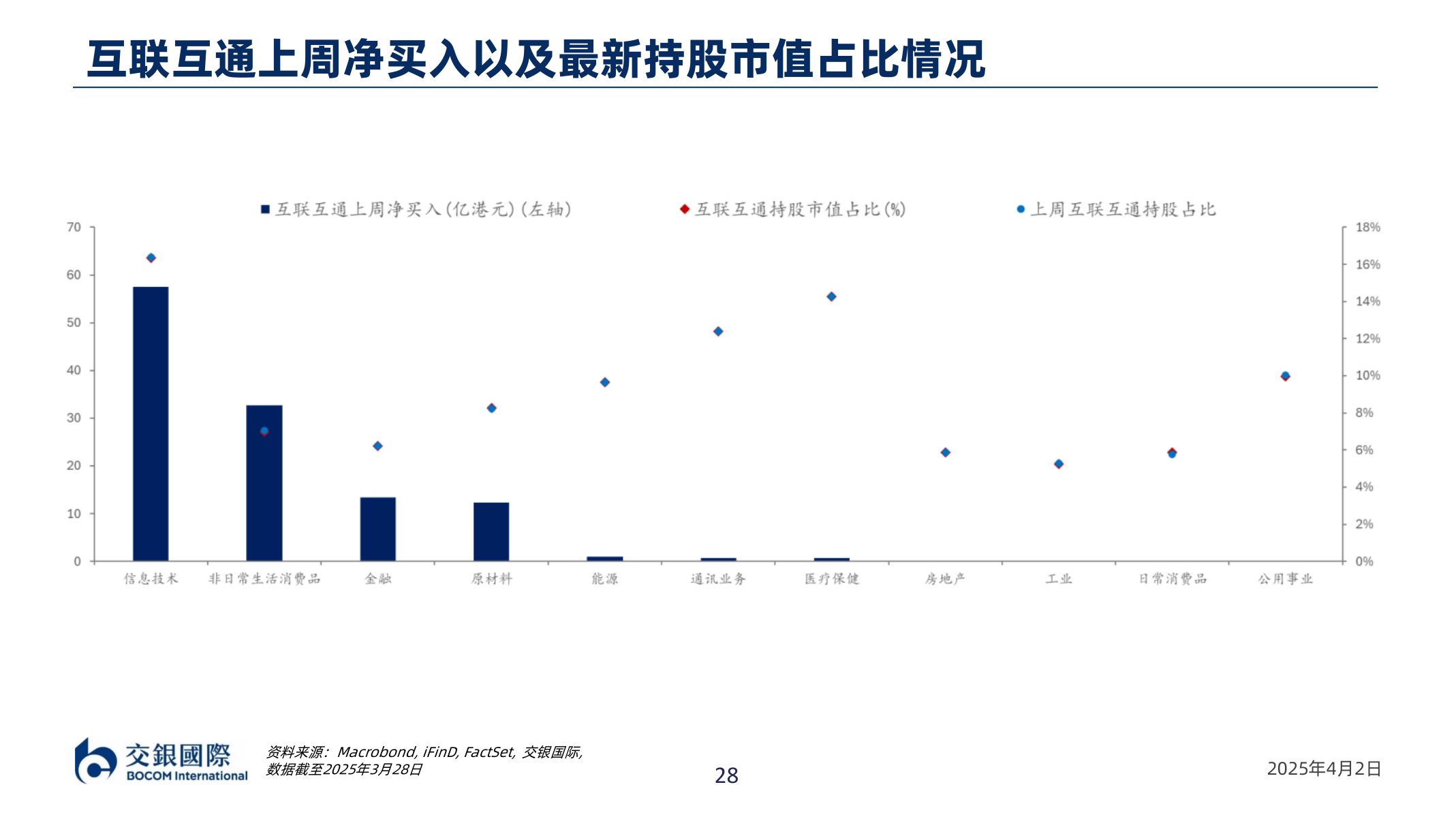 谁能回答互联互通上周净买入以及最新持股市值占比情况