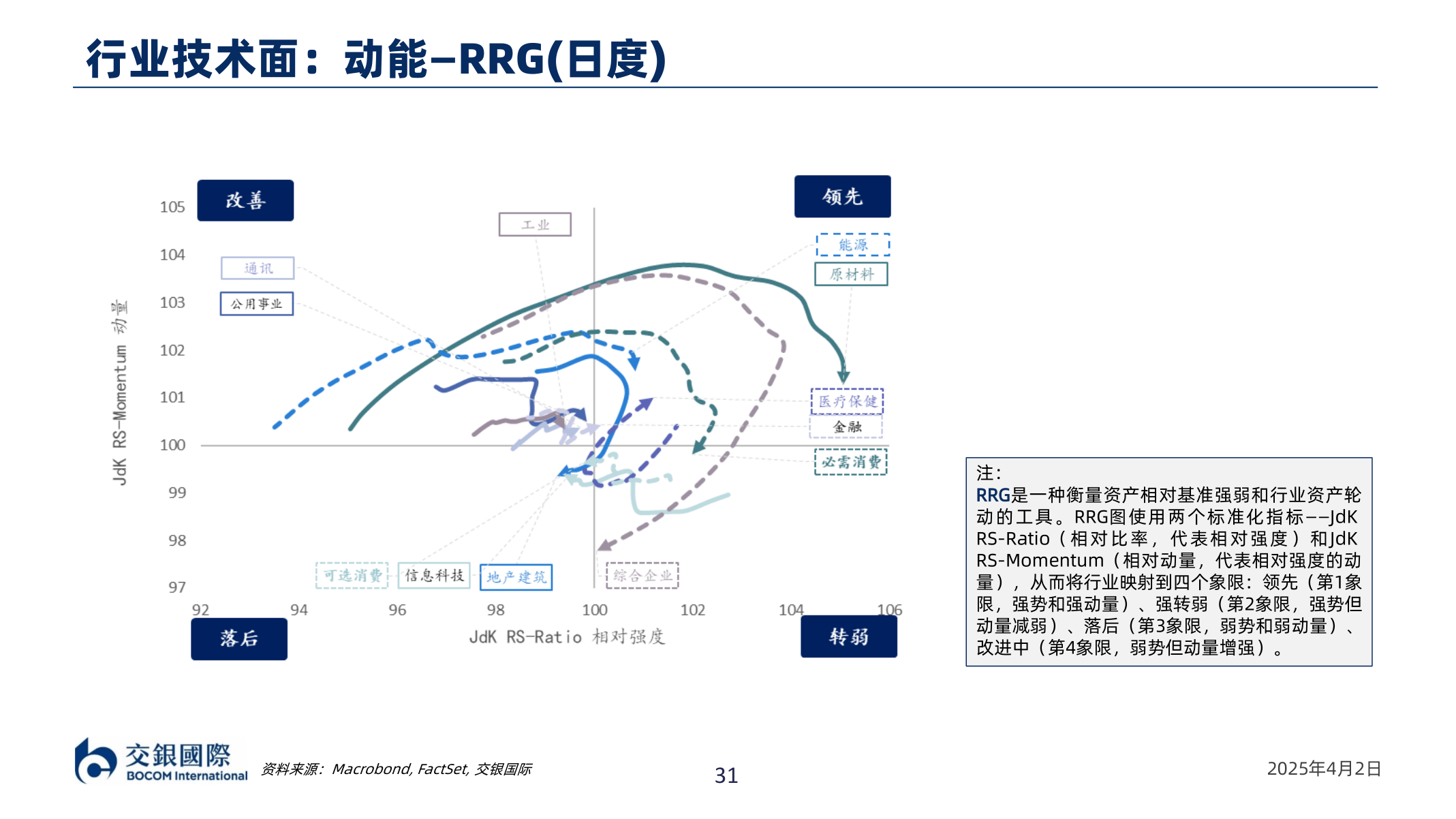 谁知道行业技术面：动能—RRG(日度)