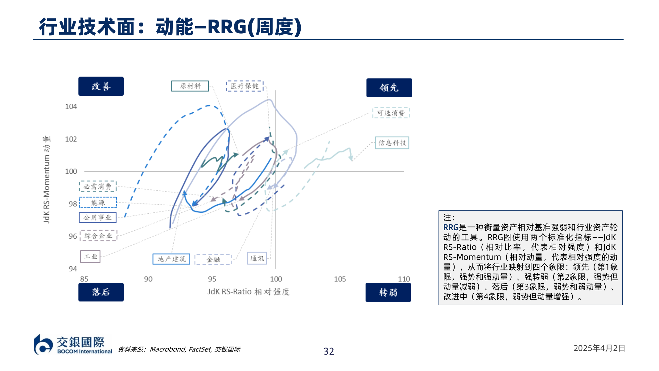 如何才能行业技术面：动能—RRG(周度)