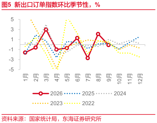 谁知道新出口订单指数环比季节性，%