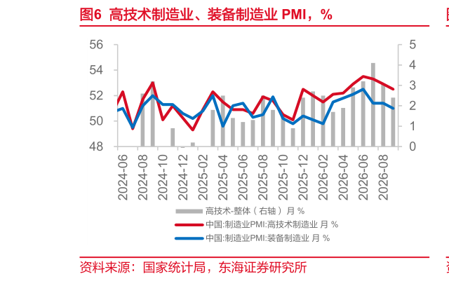 一起讨论下高技术制造业、装备制造业 PMI，%