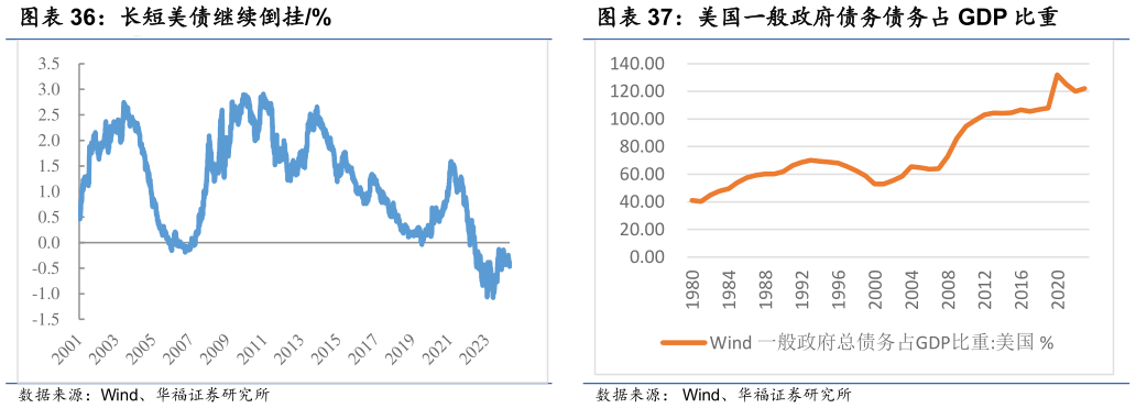 如何看待美国一般政府债务债务占 GDP 比重