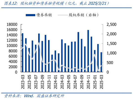咨询大家股权融资和债券融资规模(亿元,截止2025321)?